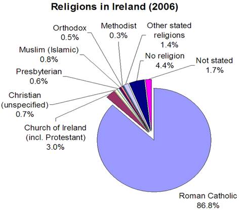 File:Relig-ire-2006.PNG